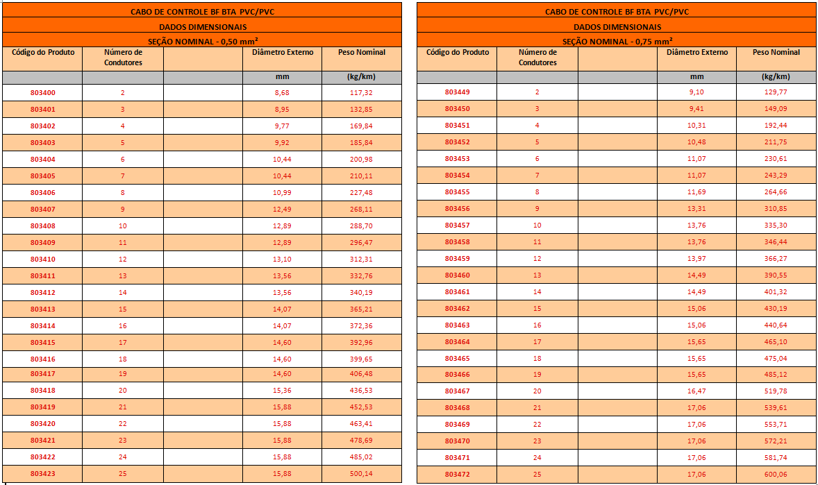 CABO DE CONTROLE BF BTA1