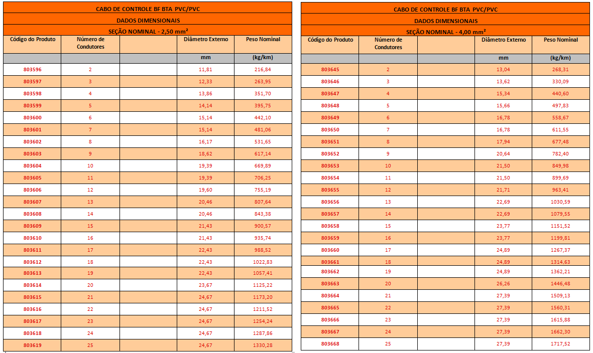 CABO DE CONTROLE BF BTA3