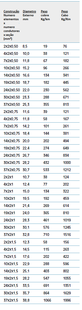 INNOVSHORE INSTRUMENTAÇÃO BLINDADO BFI 0,150,25KVtabela1