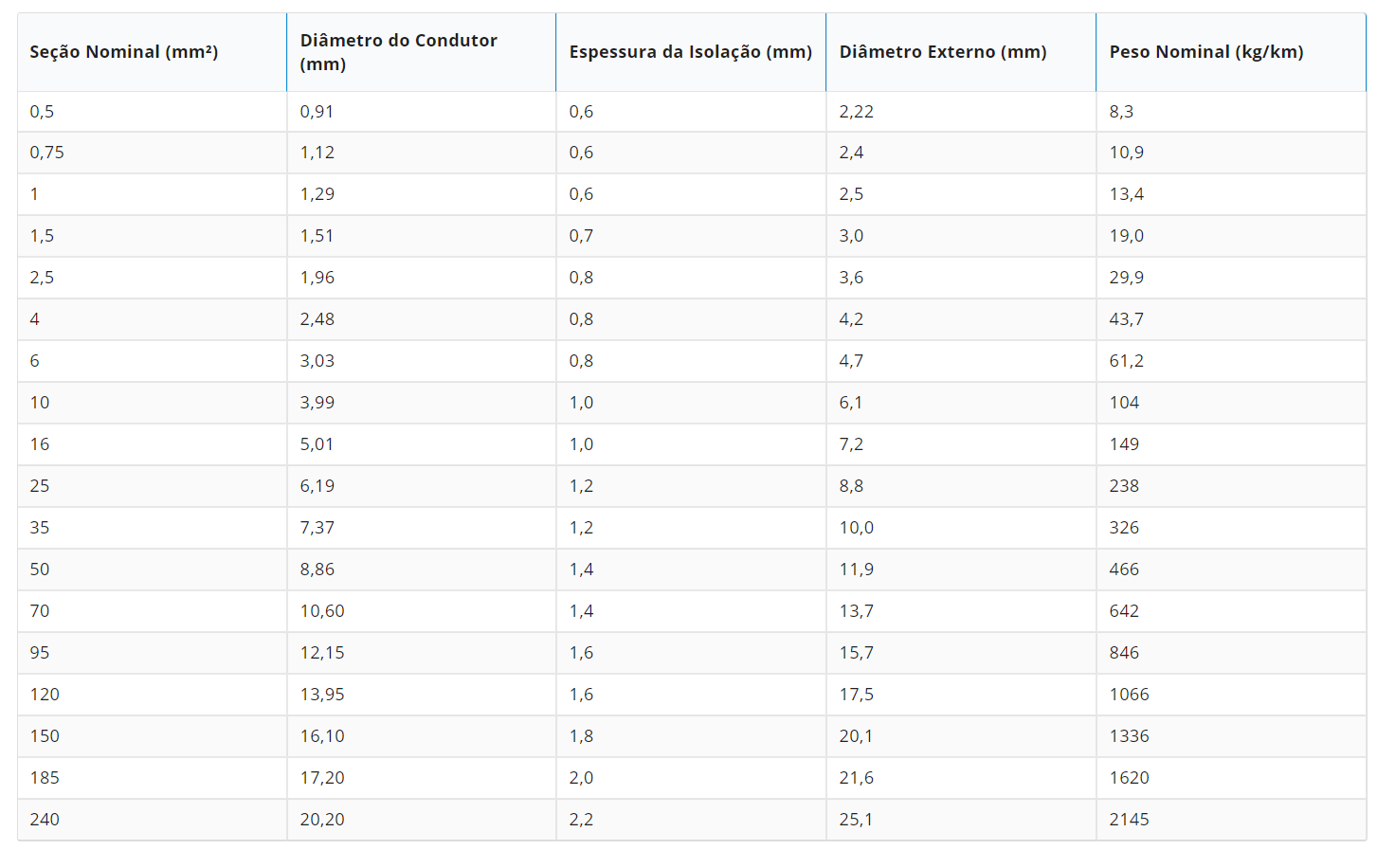 Tabela750v Cabo multicondutor H07V2-K