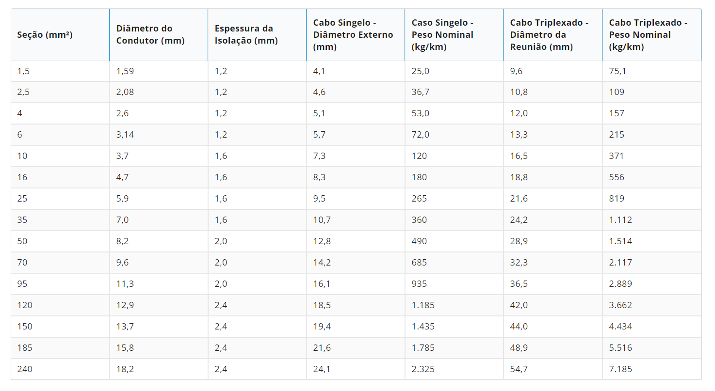 TabelaNBR7285 Cabo link xlpe tabela